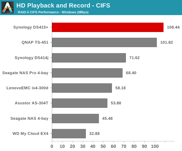 HD Playback and Record - CIFS