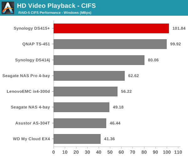 HD Video Playback - CIFS