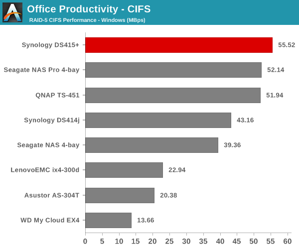 Office Productivity - CIFS