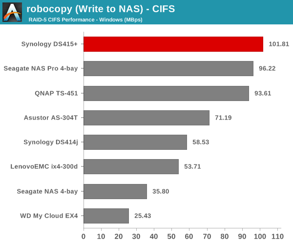 robocopy (Write to NAS) - CIFS