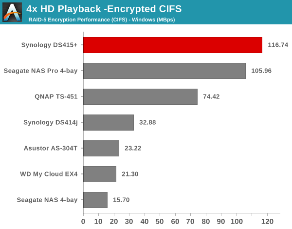 4x HD Playback - Encrypted CIFS