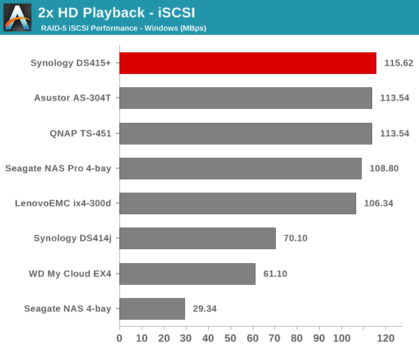 2x HD Playback - iSCSI