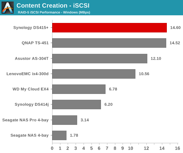 Content Creation - iSCSI