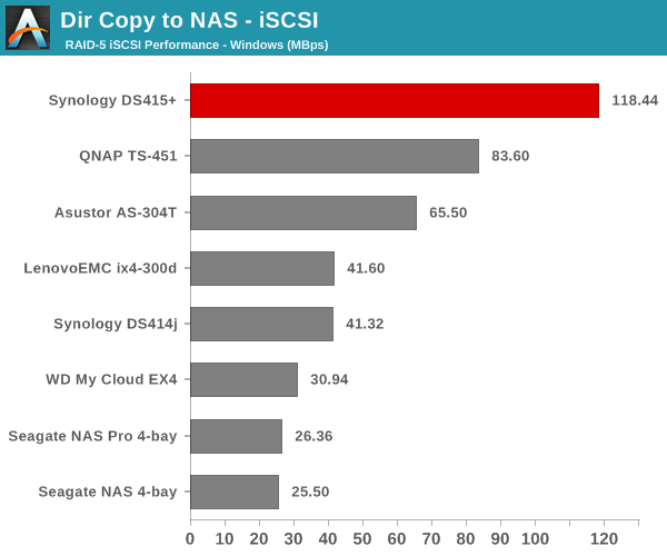 Dir Copy to NAS - iSCSI