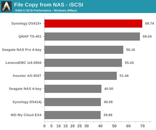 File Copy from NAS - iSCSI