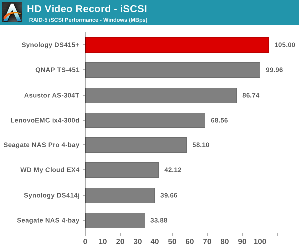 HD Video Record - iSCSI