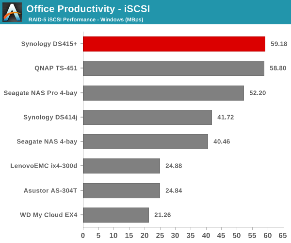 Office Productivity - iSCSI