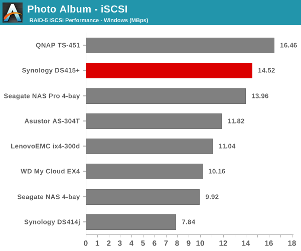 Photo Album - iSCSI