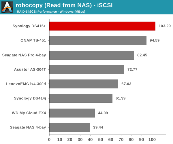 robocopy (Read from NAS) - iSCSI