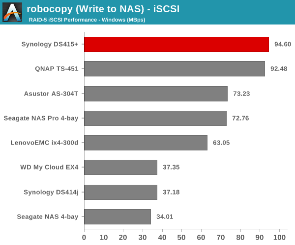 robocopy (Write to NAS) - iSCSI