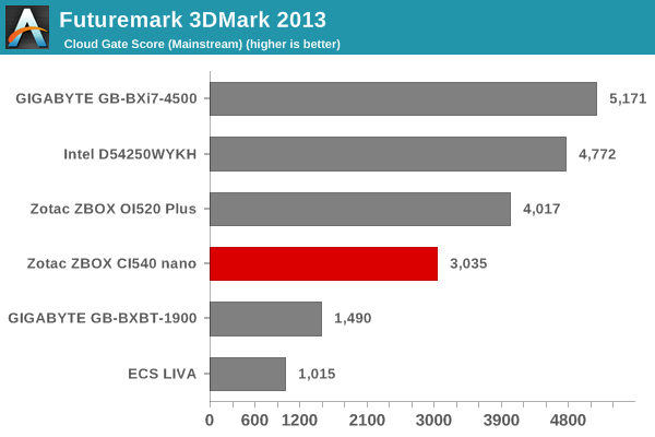 Futuremark 3DMark 2013 - Cloud Gate Score