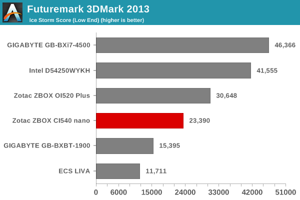 Futuremark 3DMark 2013 - Ice Storm Score