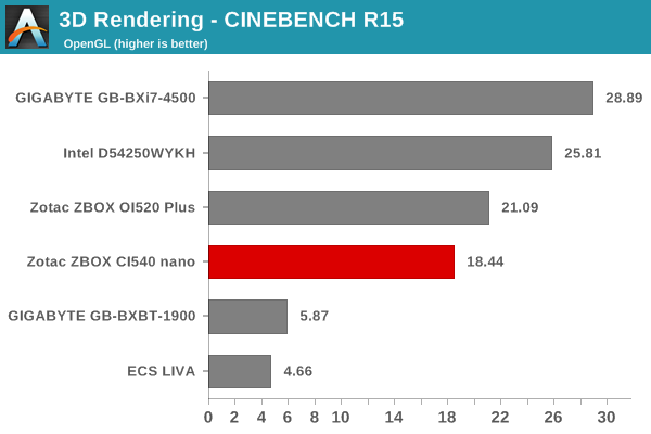 3D Rendering - CINEBENCH R15 - OpenGL