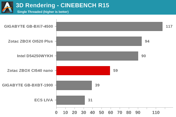 3D Rendering - CINEBENCH R15 - Single Thread