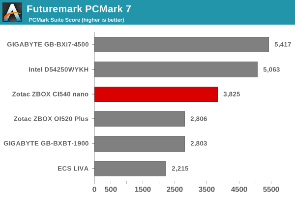 Futuremark PCMark 7 - PCMark Suite Score