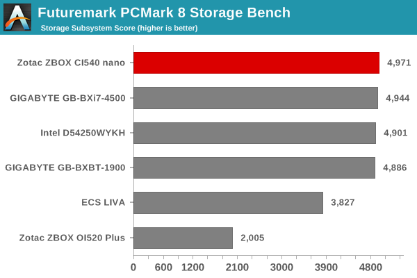 Futuremark PCMark 8 Storage Bench - Score