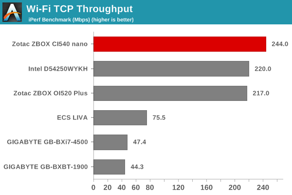 Wi-Fi TCP Throughput