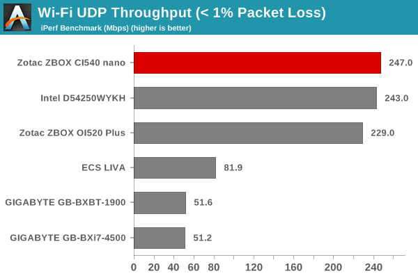 Wi-Fi UDP Throughput (< 1% Packet Loss)