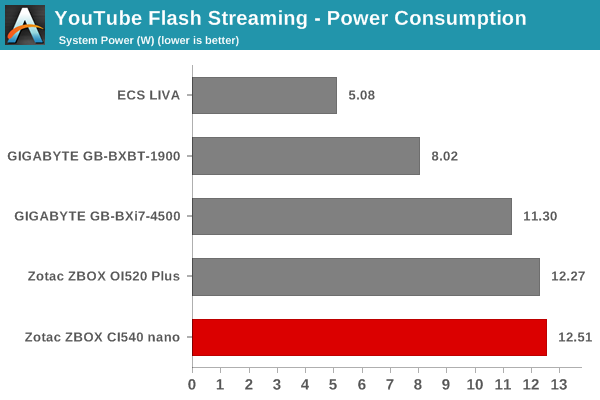 YouTube Streaming - Adobe Flash: Power Consumption