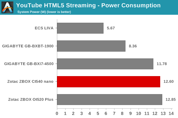 YouTube Streaming - HTML5: Power Consumption