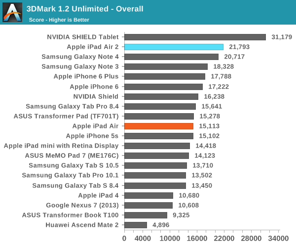 3DMark 1.2 Unlimited - Overall