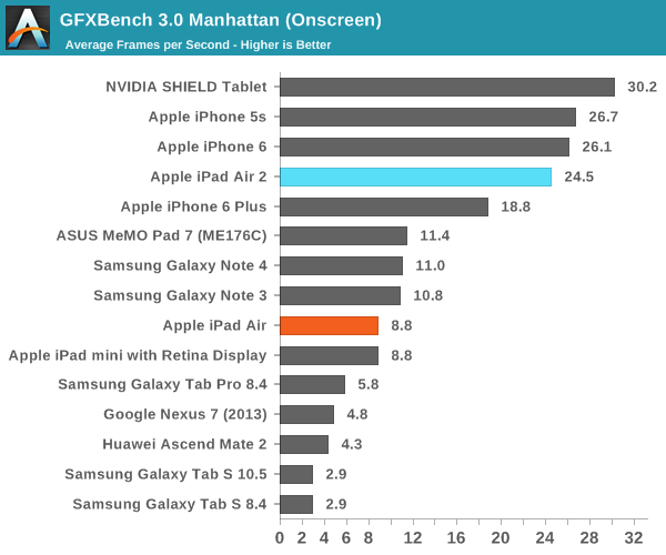 GFXBench 3.0 Manhattan (Onscreen)