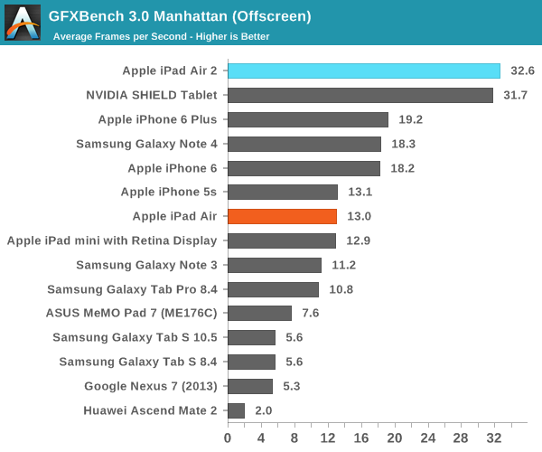 GFXBench 3.0 Manhattan (Offscreen)