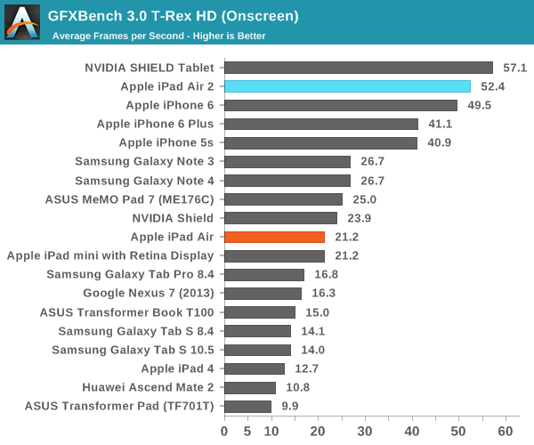 GFXBench 3.0 T-Rex HD (Onscreen)