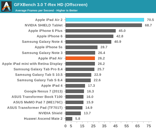 GFXBench 3.0 T-Rex HD (Offscreen)