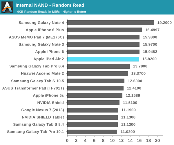 Internal NAND - Random Read