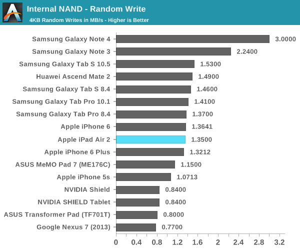 Internal NAND - Random Write