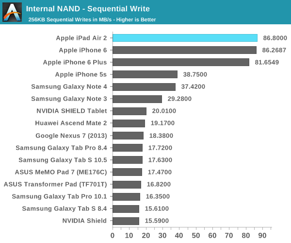 Internal NAND - Sequential Write