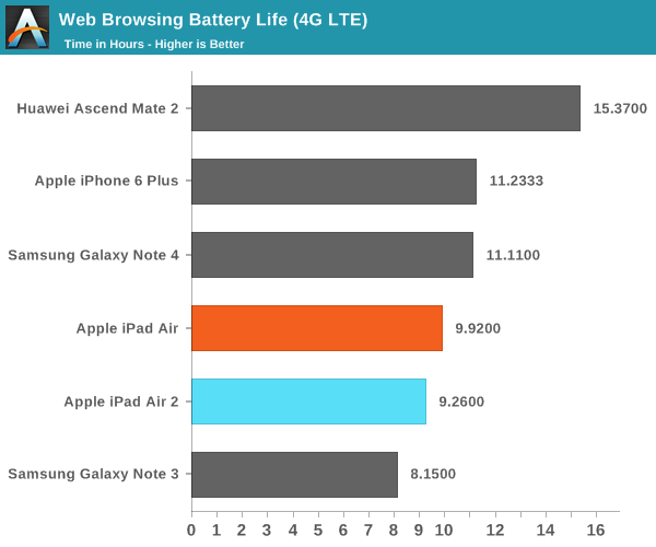 Web Browsing Battery Life (4G LTE)