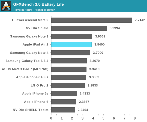 GFXBench 3.0 Battery Life