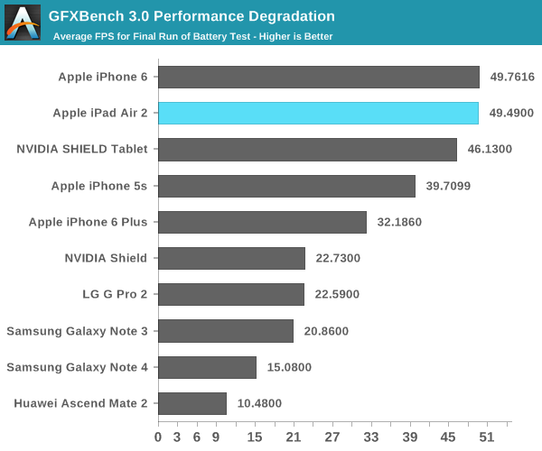 GFXBench 3.0 Performance Degradation