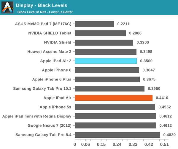 Display - Black Levels