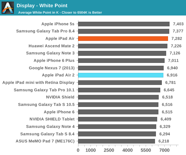 Display - White Point