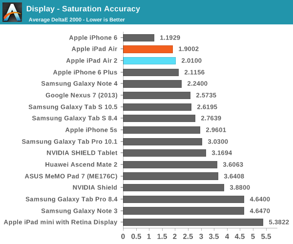 Display - Saturation Accuracy