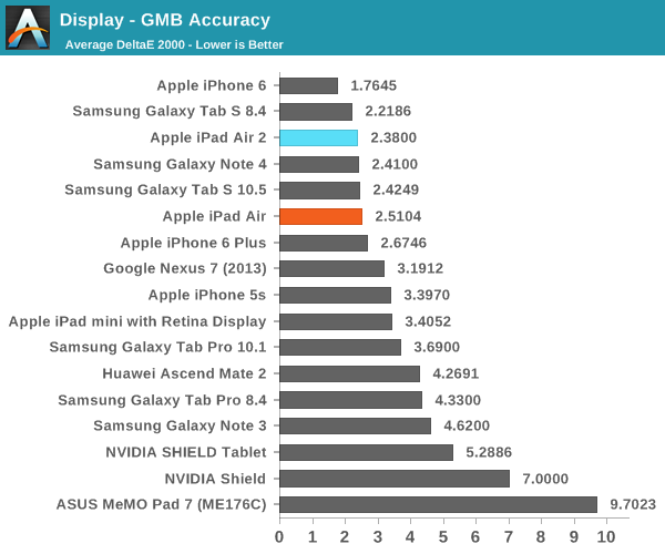 Display - GMB Accuracy