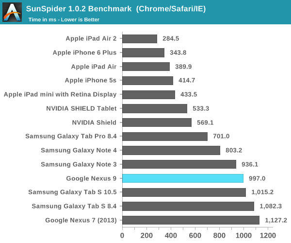 SunSpider 1.0.2 Benchmark  (Chrome/Safari/IE)