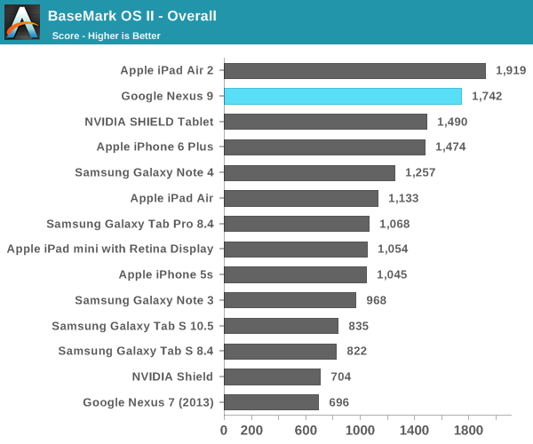 BaseMark OS II - Overall