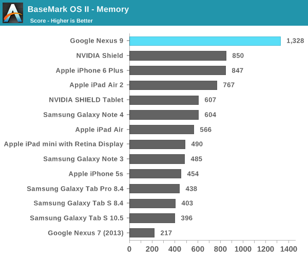 BaseMark OS II - Memory