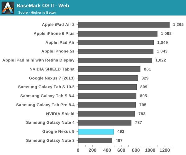 BaseMark OS II - Web