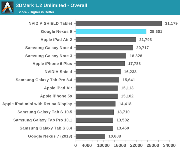 3DMark 1.2 Unlimited - Overall