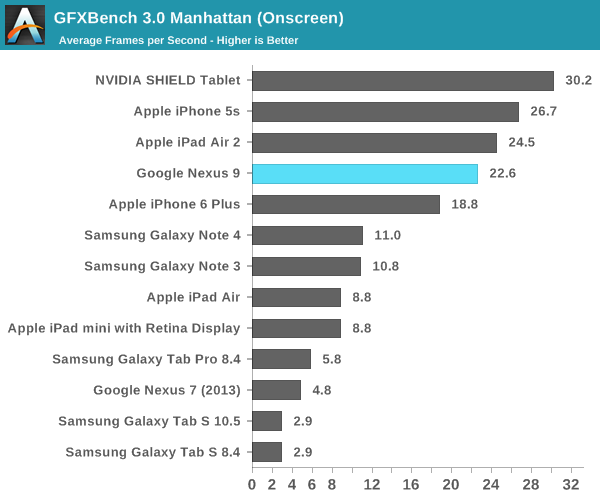 GFXBench 3.0 Manhattan (Onscreen)