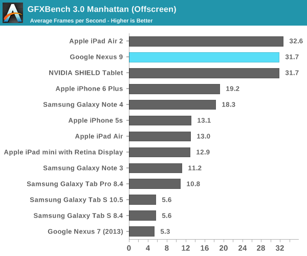 GFXBench 3.0 Manhattan (Offscreen)