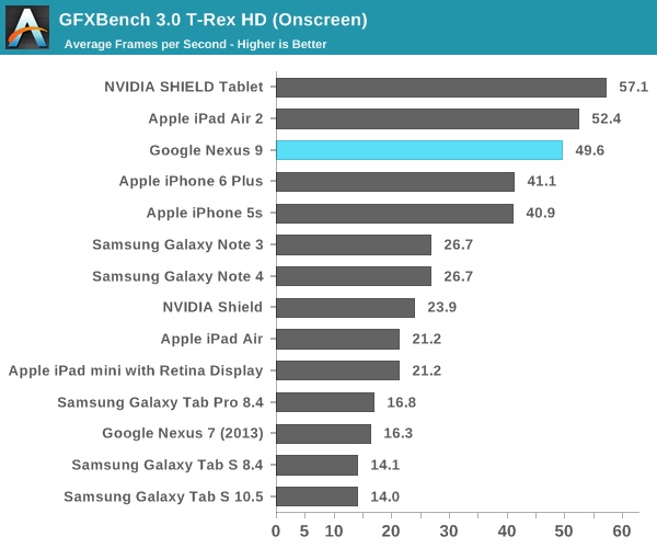 GFXBench 3.0 T-Rex HD (Onscreen)