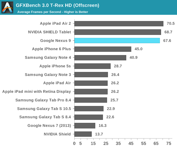 GFXBench 3.0 T-Rex HD (Offscreen)