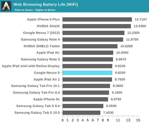 Web Browsing Battery Life (WiFi)