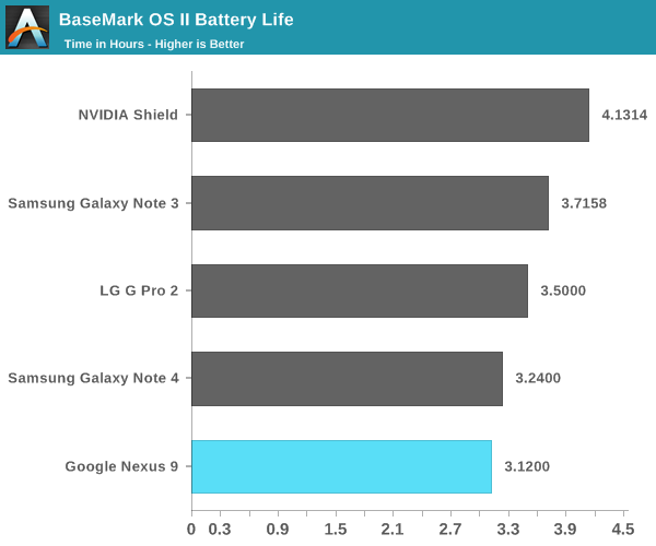 BaseMark OS II Battery Life